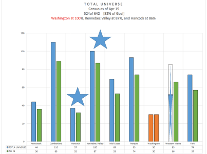 100% reached in Washington county